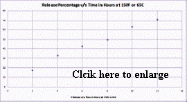 Temperature Dependent Relase